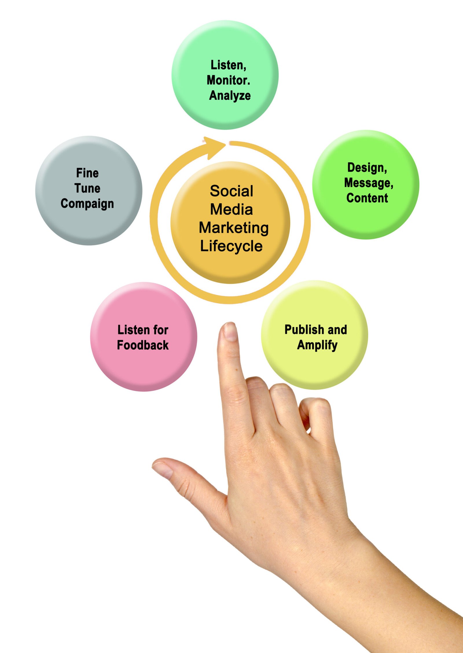Social Media Marketing, SMM